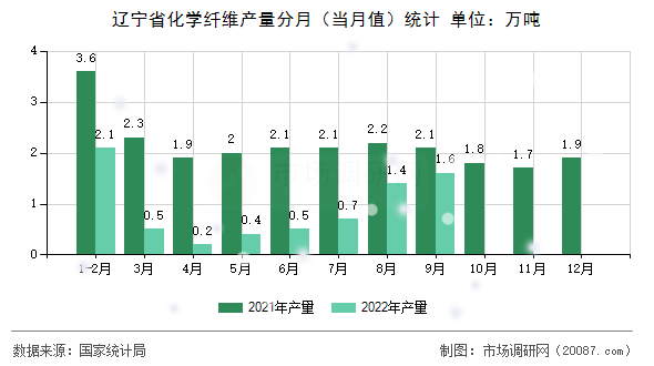 辽宁省化学纤维产量分月（当月值）统计