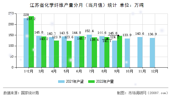 江苏省化学纤维产量分月（当月值）统计