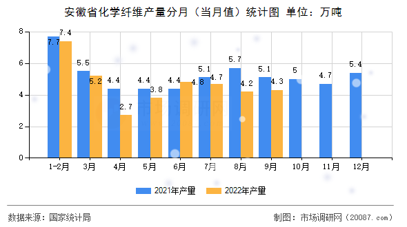 安徽省化学纤维产量分月（当月值）统计图