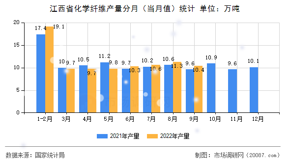 江西省化学纤维产量分月(当月值)统计 江西省化学纤维产量分月(当月值)统计