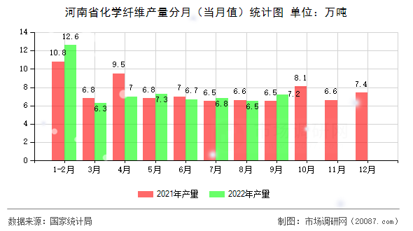 河南省化学纤维产量分月（当月值）统计图
