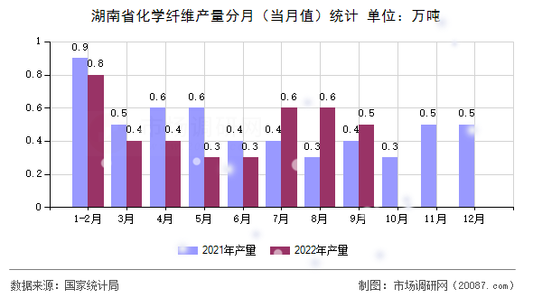 湖南省化学纤维产量分月(当月值)统计 湖南省化学纤维产量分月(当月值)统计
