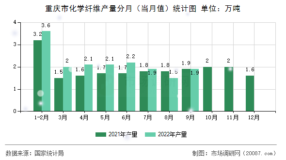 重庆市化学纤维产量分月(当月值)统计图 重庆市化学纤维产量分月(当月值)统计图