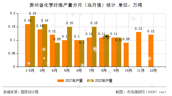贵州省化学纤维产量分月（当月值）统计