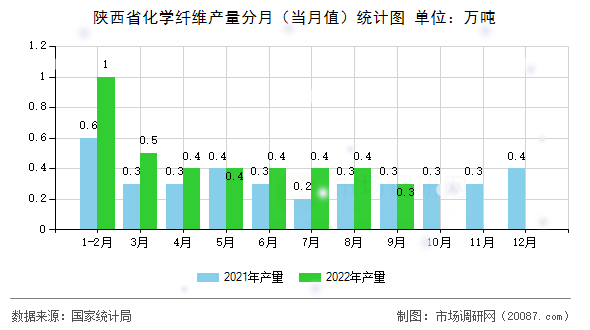 陕西省化学纤维产量分月（当月值）统计图
