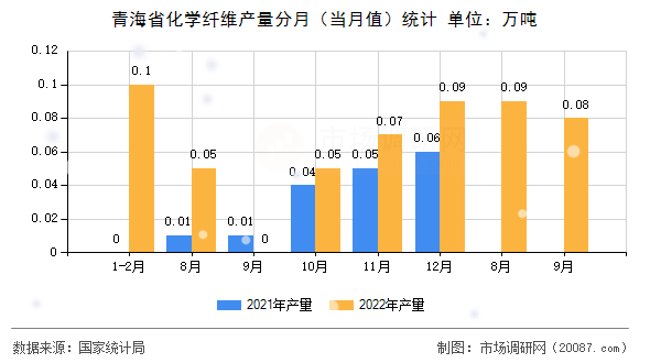 青海省化学纤维产量分月（当月值）统计