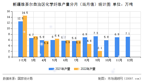 新疆维吾尔自治区化学纤维产量分月(当月值)统计图 新疆维吾尔自治区化学纤维产量分月(当月值)统计图