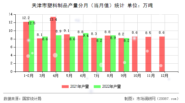 天津市塑料制品产量分月（当月值）统计
