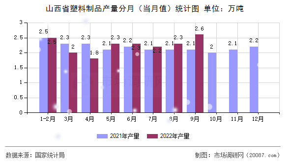 山西省塑料制品产量分月（当月值）统计图