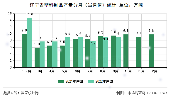 辽宁省塑料制品产量分月(当月值)统计 辽宁省塑料制品产量分月(当月值)统计