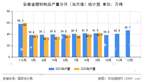 安徽省塑料制品产量分月（当月值）统计图