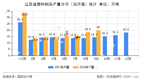 江西省塑料制品产量分月（当月值）统计