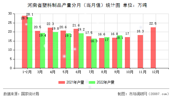 河南省塑料制品产量分月（当月值）统计图