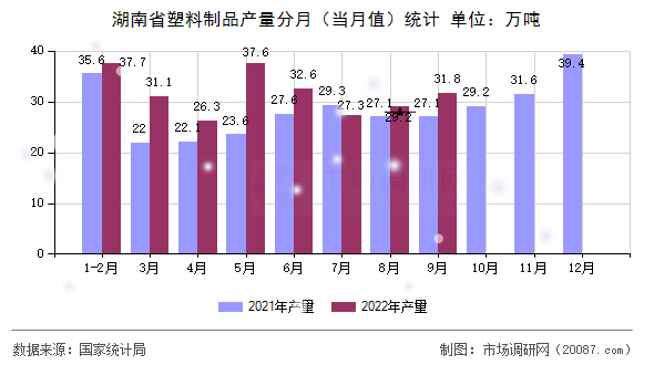 湖南省塑料制品产量分月（当月值）统计