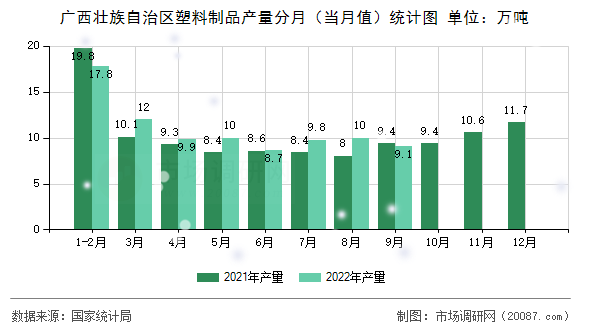 广西壮族自治区塑料制品产量分月（当月值）统计图