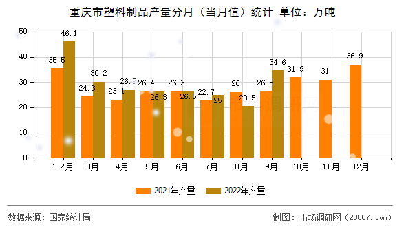 重庆市塑料制品产量分月（当月值）统计