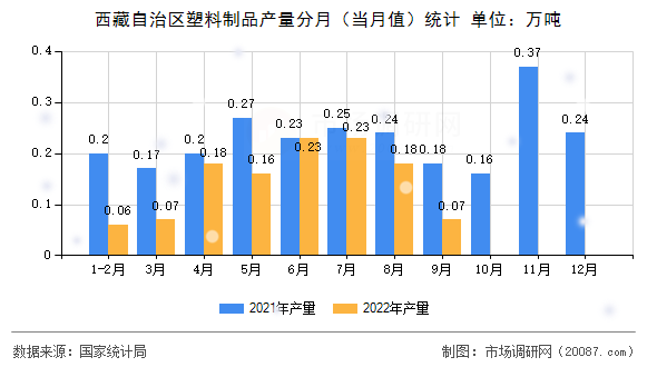 西藏自治区塑料制品产量分月（当月值）统计