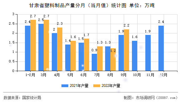 甘肃省塑料制品产量分月(当月值)统计图 甘肃省塑料制品产量分月(当月值)统计图