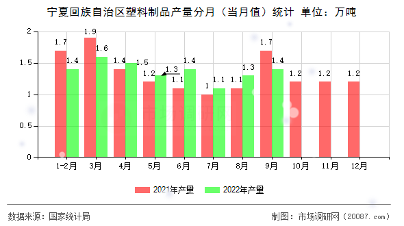 宁夏回族自治区塑料制品产量分月(当月值)统计 宁夏回族自治区塑料制品产量分月(当月值)统计