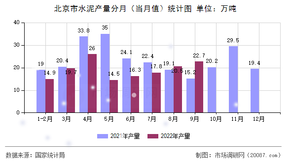 北京市水泥产量分月（当月值）统计图