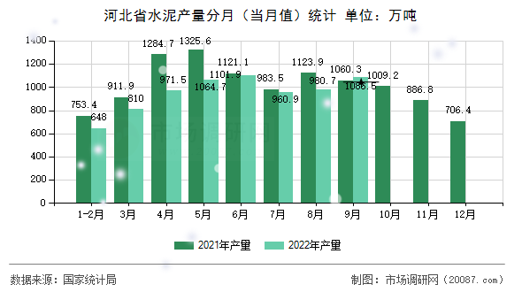 河北省水泥产量分月(当月值)统计 河北省水泥产量分月(当月值)统计