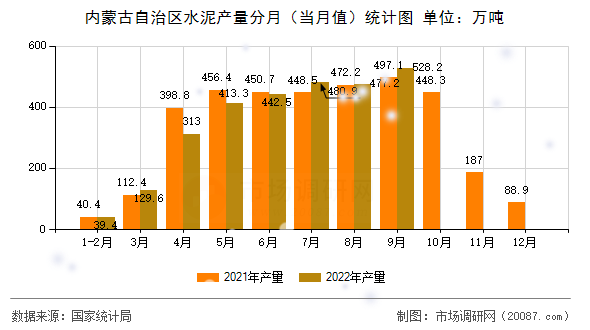 内蒙古自治区水泥产量分月（当月值）统计图