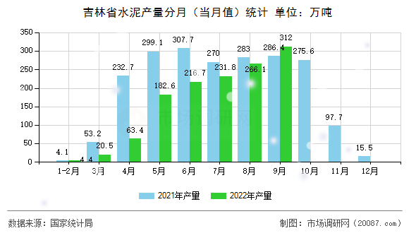 吉林省水泥产量分月（当月值）统计