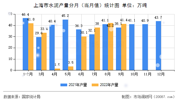 上海市水泥产量分月（当月值）统计图