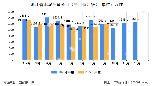 浙江省水泥产量分月（当月值）统计