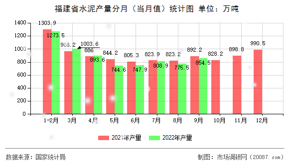福建省水泥产量分月(当月值)统计图 福建省水泥产量分月(当月值)统计图