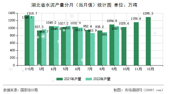 湖北省水泥产量分月（当月值）统计图