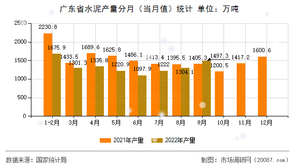 广东省水泥产量分月(当月值)统计 广东省水泥产量分月(当月值)统计