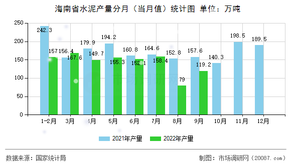 海南省水泥产量分月（当月值）统计图