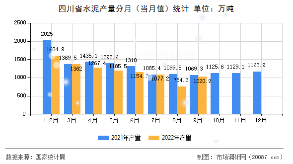 四川省水泥产量分月(当月值)统计 四川省水泥产量分月(当月值)统计