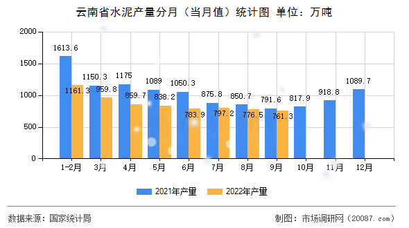 云南省水泥产量分月（当月值）统计图