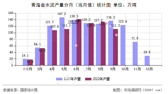 青海省水泥产量分月（当月值）统计图