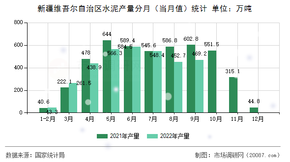 新疆维吾尔自治区水泥产量分月(当月值)统计 新疆维吾尔自治区水泥产量分月(当月值)统计
