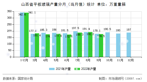 山西省平板玻璃产量分月(当月值)统计 山西省平板玻璃产量分月(当月值)统计