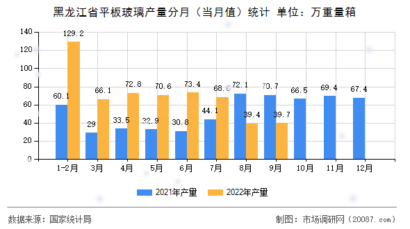 黑龙江省平板玻璃产量分月(当月值)统计 黑龙江省平板玻璃产量分月(当月值)统计