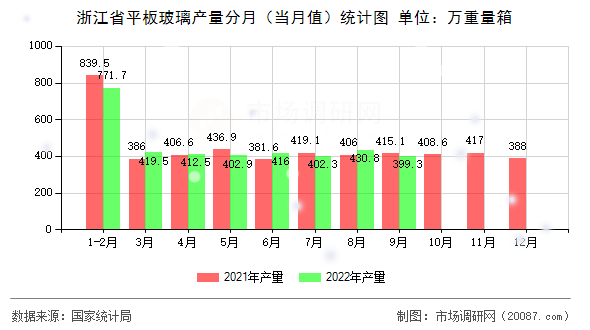 浙江省平板玻璃产量分月（当月值）统计图