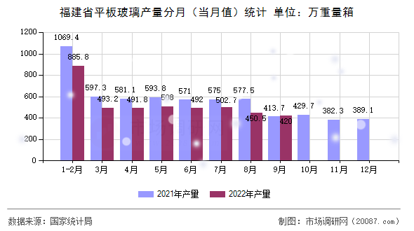 福建省平板玻璃产量分月(当月值)统计 福建省平板玻璃产量分月(当月值)统计