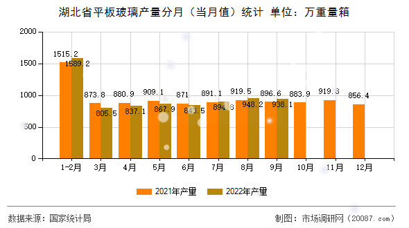 湖北省平板玻璃产量分月(当月值)统计 湖北省平板玻璃产量分月(当月值)统计