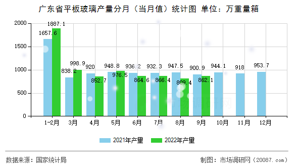 广东省平板玻璃产量分月（当月值）统计图