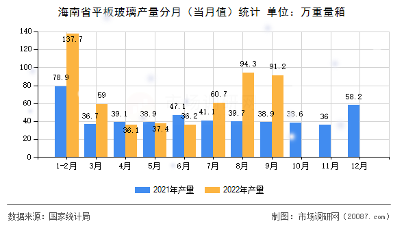 海南省平板玻璃产量分月（当月值）统计