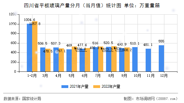 四川省平板玻璃产量分月（当月值）统计图