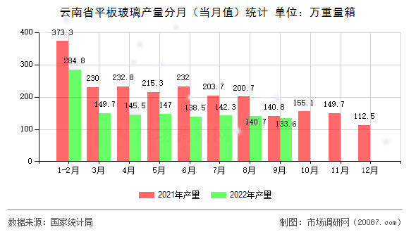 云南省平板玻璃产量分月（当月值）统计