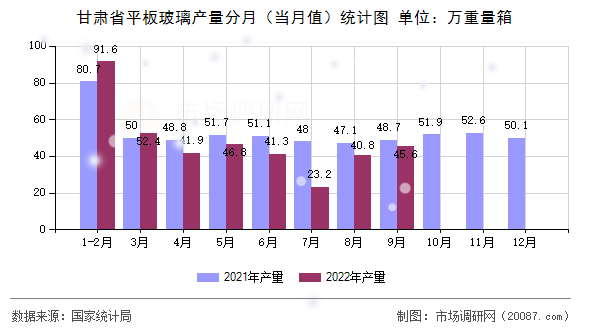 甘肃省平板玻璃产量分月（当月值）统计图