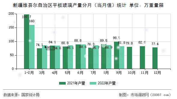 新疆维吾尔自治区平板玻璃产量分月（当月值）统计