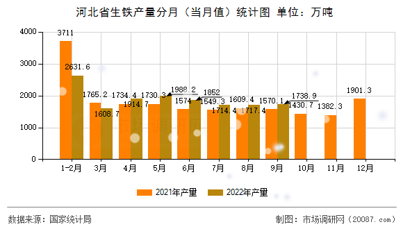 河北省生铁产量分月（当月值）统计图