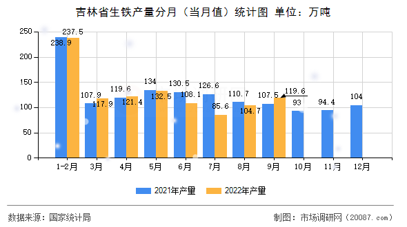 吉林省生铁产量分月（当月值）统计图